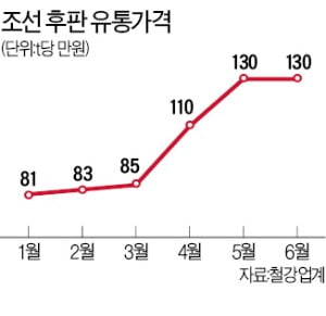 철강사 "후판값 64% 올릴 것" vs 조선사 "말도 안돼" 발끈