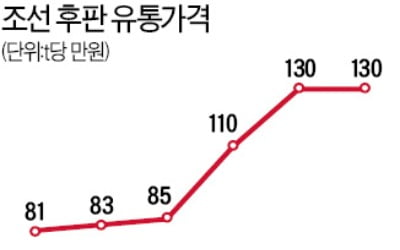 철강사 "후판값 64% 올릴 것" vs 조선사 "말도 안돼" 발끈