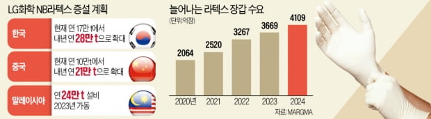 LG화학·금호석화, NB카지노 꽁머니 시장서 붙는다