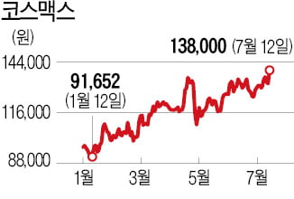 두달새 20% 뛴 코스맥스…"중국발 최대실적 기대"