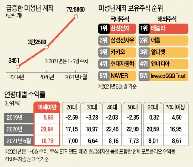 수익률 1위 '자녀 계좌'…비결은 우량주·장기투자