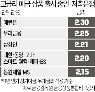 저축은행, 고금리 예금 경쟁…"대출 실탄 확보"