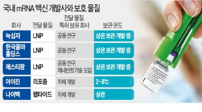 녹십자·콜마 합세…mRNA 보호막 기술전쟁