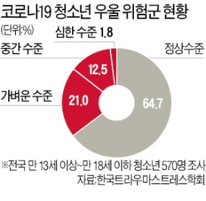 코로나 우울증에 빠진 학생…1분기 정신건강 상담 57%↑