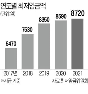 내년 최저임금 논의…勞·使, 막판 줄다리기