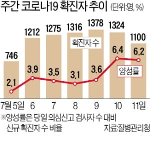 1주일새 양성률 3배로 '껑충'…"확진자 하루 2000명 넘을 수도"