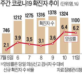 1주일새 양성률 3배로 '껑충'…"확진자 하루 2000명 넘을 수도"