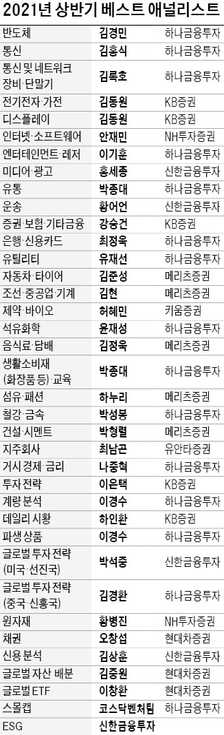 한경비즈니스 선정 2021년 상반기 '베스트 애널리스트' …KB증권 김동원, 하나금투 박종대·이경수 '2관왕'