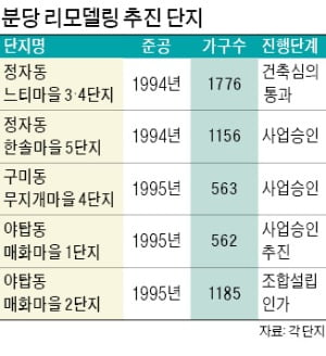 분당 리모델링 '탄력'…느티마을, 건축심의 통과