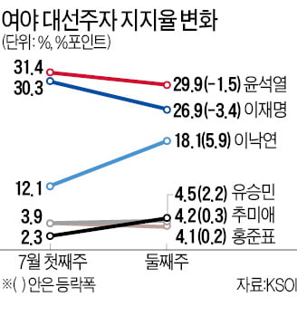 '쥴리'·'바지' 논란에…윤석열·이재명 지지율 동반하락