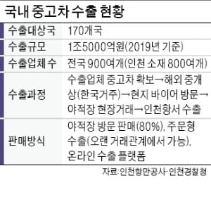 중고차 수출 기지 인천항 '긴장'