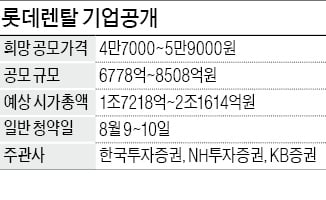 '몸값 2.8조' 롯데렌탈도 가세…8월 공모주 시장 달아오른다