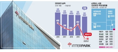 인터파크, 매각 기대감에…아이마켓코리아도 급등