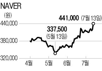 네이버, 시총 3위 탈환…골드만 "목표가 상향"