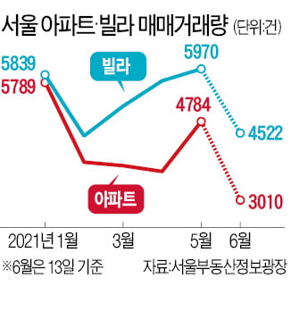 집값 급등에 "빌라라도 사자"…거래량, 6개월째 아파트 추월