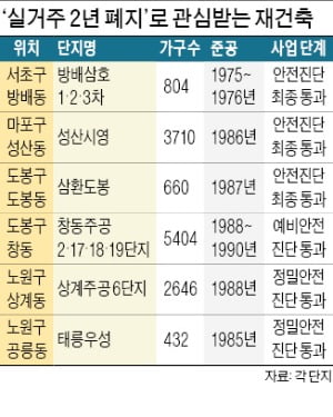 재건축 2년 실거주 규제가 백지화된 이후 매수 문의가 늘어나고 있는 마포구 ‘성산시영’.  한경DB 