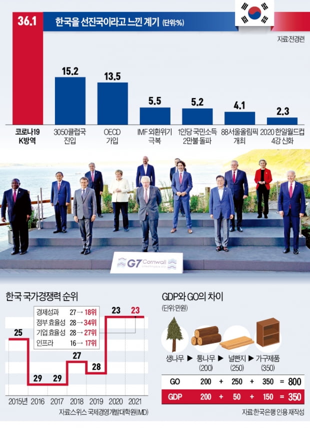 [한상춘의 world View] 한국은 명실상부한 '선진국'인가