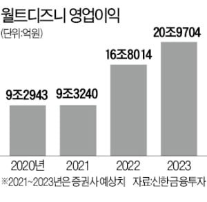 "디즈니, 하반기 실적 턴어라운드"…JP모건, 미디어분야 최선호주 '찜'