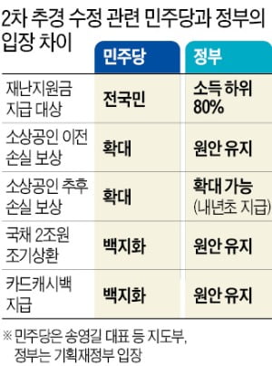 홍남기 "전국민 지원금 동의 못해"…민주당과 정면충돌