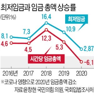 [단독] "알바 최저임금 오르면 정규직 임금도 따라 오른다"