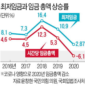 [단독] "알바 최저임금 오르면 정규직 임금도 따라 오른다"