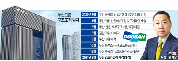 '그룹 심장'까지 판 두산의 부활…재무약정 '최단기 졸업'한다