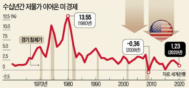 "美 40년 이어진 저물가 시대 끝났다"