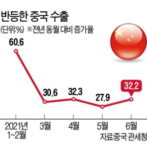 中, 6월 수출 '깜짝 증가' 했지만 내수회복 부진…하반기 먹구름