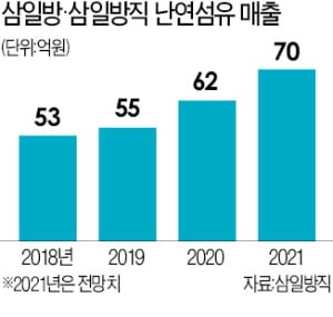 캠핑족 증가·잇단 화재에 불에 강한 난연섬유 주목