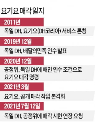 몸값 2조원에서 5000억대 됐는데 요기요, 기한 내 매각 불발