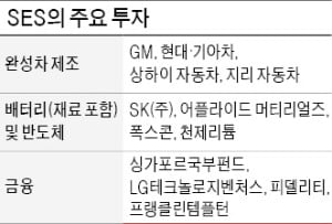 현대차·SK가 투자한 美 차세대 배터리, LG테크놀로지벤처스도 베팅