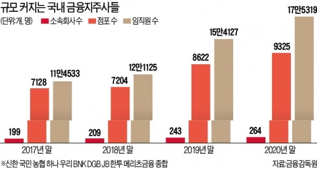 "빅테크 공습에 맞서라"…금융권 생존 키워드는 디지털·ESG