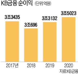 KB앱 모은 '뉴 스타뱅킹' 출격…윤종규의 '디지털 드라이브'