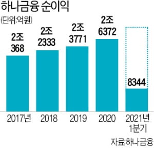 메타버스 연수원·라이브 커머스…'금융의 네·카' 꿈꾸는 하나금융