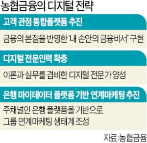 농협금융, DT 속도…'내 손안의 금융비서' 통합 플랫폼 만든다