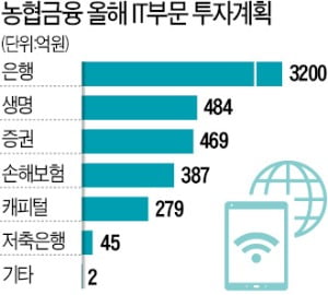 농협금융, DT 속도…'내 손안의 금융비서' 통합 플랫폼 만든다