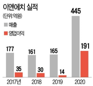 "마스크 필터에 무슨 반도체 코팅…" '미친 일' 해내자 이익 13배 폭증