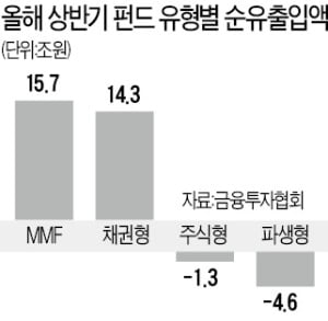 갈 곳 몰라 MMF에 머문 돈 142조