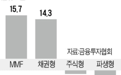 갈 곳 몰라 MMF에 머문 돈 142조