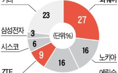 美, 2.2조원 들여 '화웨이 장비' 싹 걷어낸다