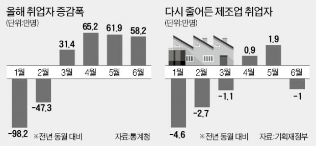 취업자 4개월 연속 증가…자영업은 '먹구름'