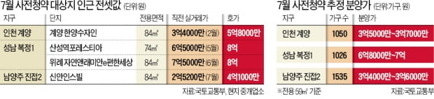 사전청약 앞둔 3기 신도시…인천 계양 등 '전세 난민' 우려