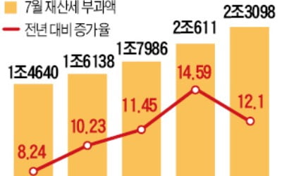 재산세 보고 화들짝…서울, 4년째 두자릿수↑