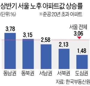 '재건축' 노후 아파트에 투자 수요