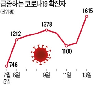 비수도권 확진자도 1주새 두 배…"4차 유행 정점 빨라야 내달초"