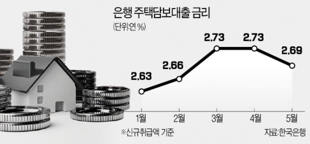 금리 상승 걱정없는 주택담보대출 나왔다