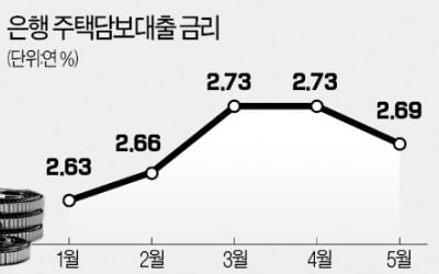 금리 상승 걱정없는 주택담보대출 나왔다