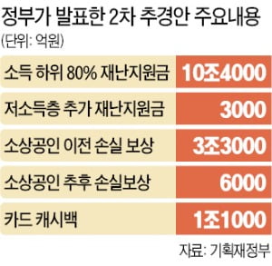 여당 '해임 건의' 압박에도…홍남기 "하위 80% 지급" 고수