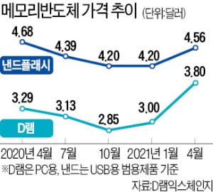 반도체 슈퍼 사이클 숨고르기?…D램값 상승세 주춤