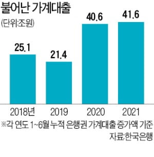 치솟는 집값·전셋값에…가계대출, 상반기 41兆 늘었다